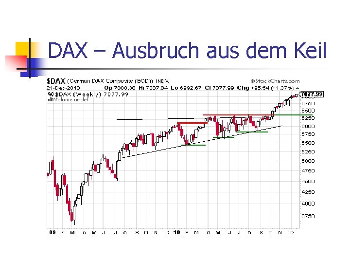 DAX – Ausbruch aus dem Keil 