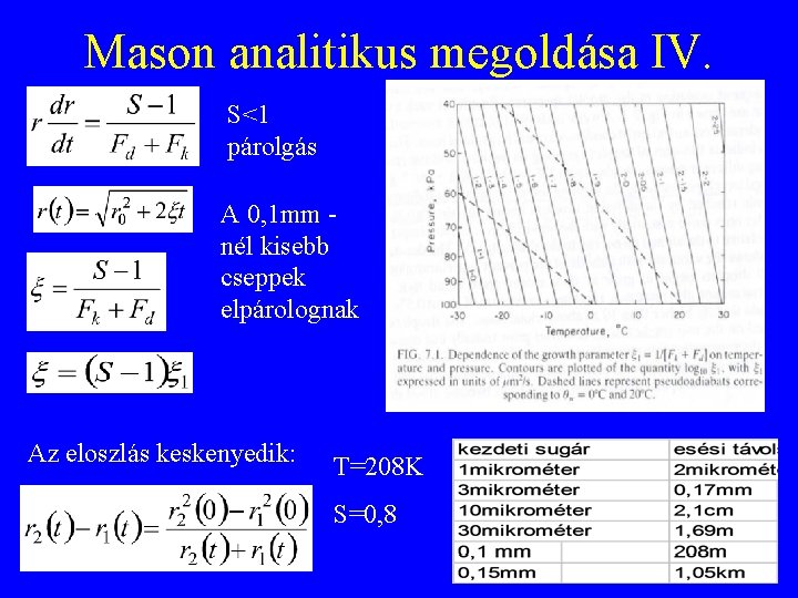 Mason analitikus megoldása IV. S<1 párolgás A 0, 1 mm nél kisebb cseppek elpárolognak