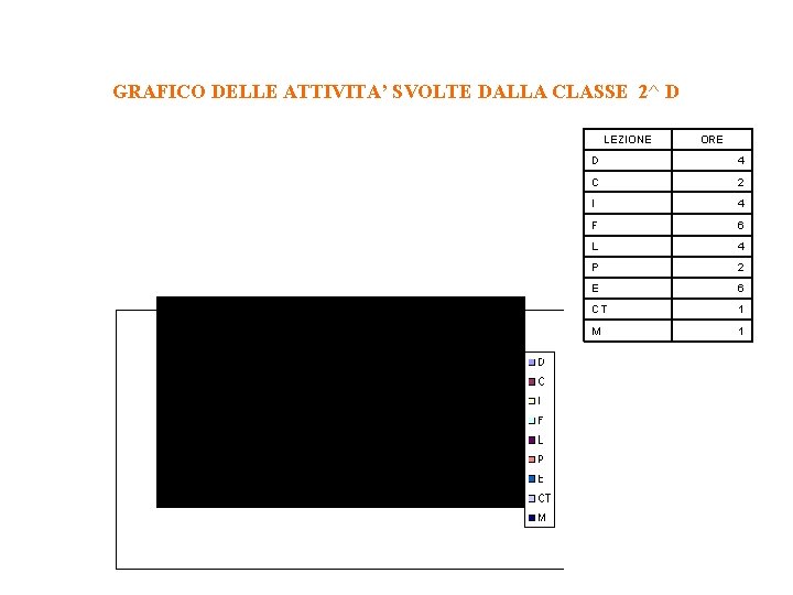 GRAFICO DELLE ATTIVITA’ SVOLTE DALLA CLASSE 2^ D LEZIONE ORE D 4 C 2