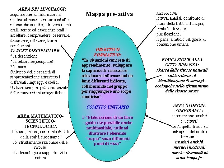 AREA DEI LINGUAGGI: acquisizione di informazioni relative al nostro territorio ed alle risorse che