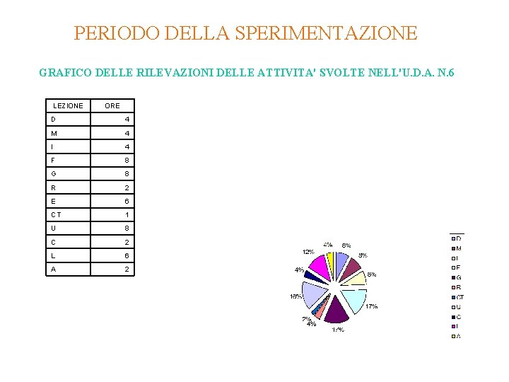 PERIODO DELLA SPERIMENTAZIONE GRAFICO DELLE RILEVAZIONI DELLE ATTIVITA' SVOLTE NELL'U. D. A. N. 6