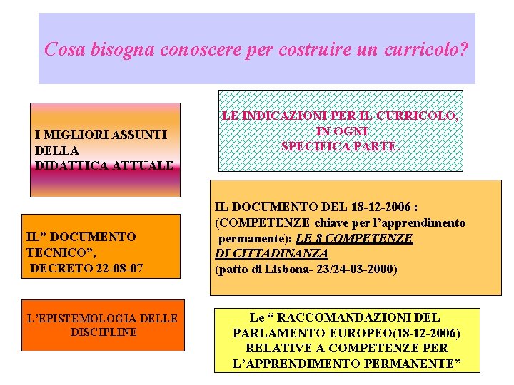 Cosa bisogna conoscere per costruire un curricolo? I MIGLIORI ASSUNTI DELLA DIDATTICA ATTUALE IL”