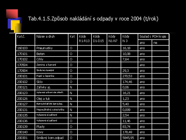 Tab. 4. 1. 5. Způsob nakládání s odpady v roce 2004 (t/rok) Kat. č.