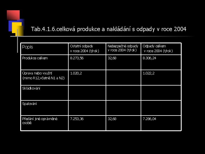 Tab. 4. 1. 6. celková produkce a nakládání s odpady v roce 2004 Popis