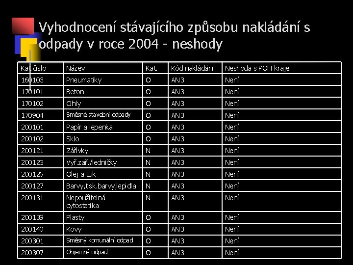 Vyhodnocení stávajícího způsobu nakládání s odpady v roce 2004 - neshody Kat číslo Název