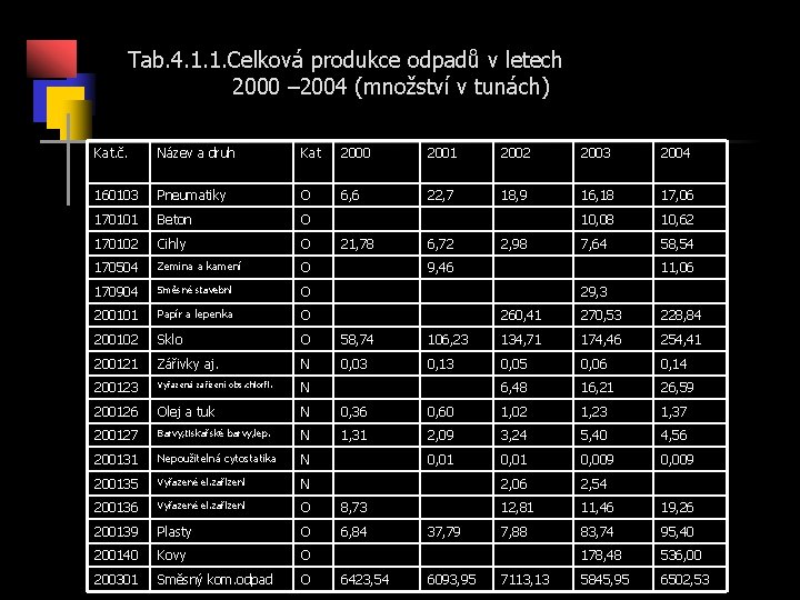 Tab. 4. 1. 1. Celková produkce odpadů v letech 2000 – 2004 (množství v