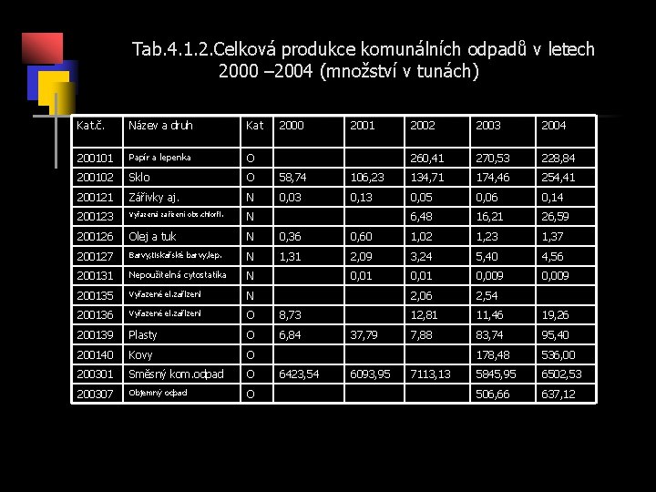 Tab. 4. 1. 2. Celková produkce komunálních odpadů v letech 2000 – 2004 (množství