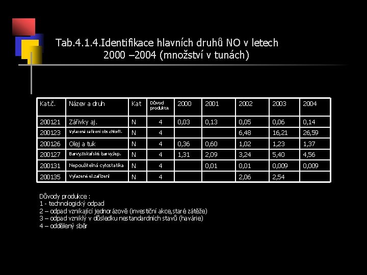 Tab. 4. 1. 4. Identifikace hlavních druhů NO v letech 2000 – 2004 (množství