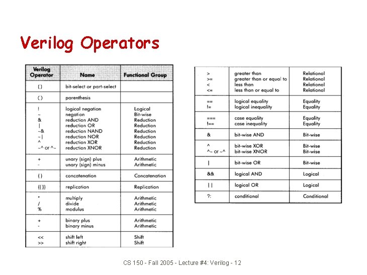Verilog Operators CS 150 - Fall 2005 - Lecture #4: Verilog - 12 