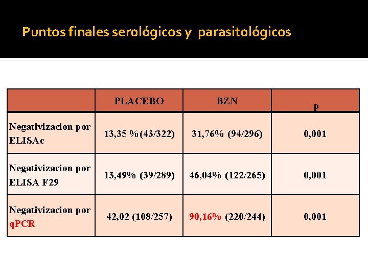 Puntos finales serológicos y parasitológicos PLACEBO BZN p Negativizacion por ELISAc 13, 35 %(43/322)