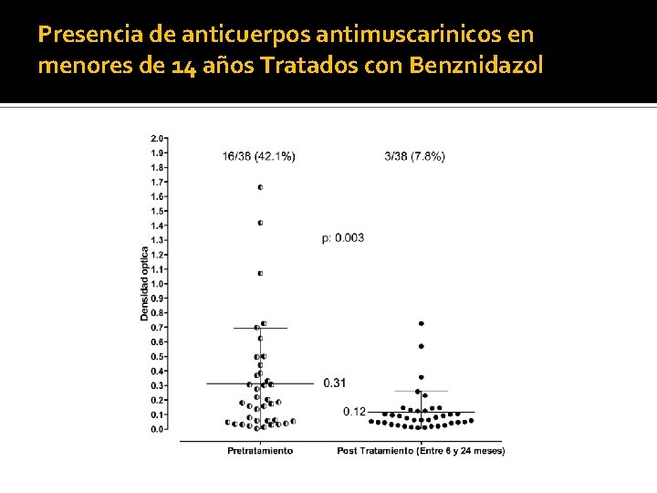 Presencia de anticuerpos antimuscarinicos en menores de 14 años Tratados con Benznidazol 