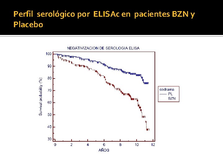 Perfil serológico por ELISAc en pacientes BZN y Placebo 