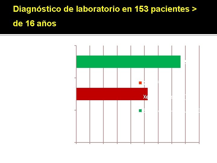 Diagnóstico de laboratorio en 153 pacientes > de 16 años 153 Serologia (+) (HAI