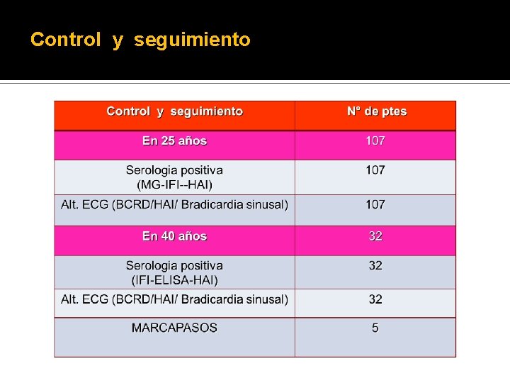 Control y seguimiento 