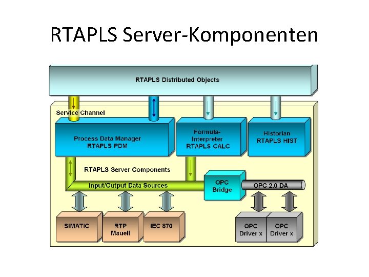 RTAPLS Server-Komponenten 