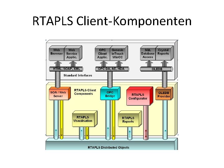 RTAPLS Client-Komponenten 
