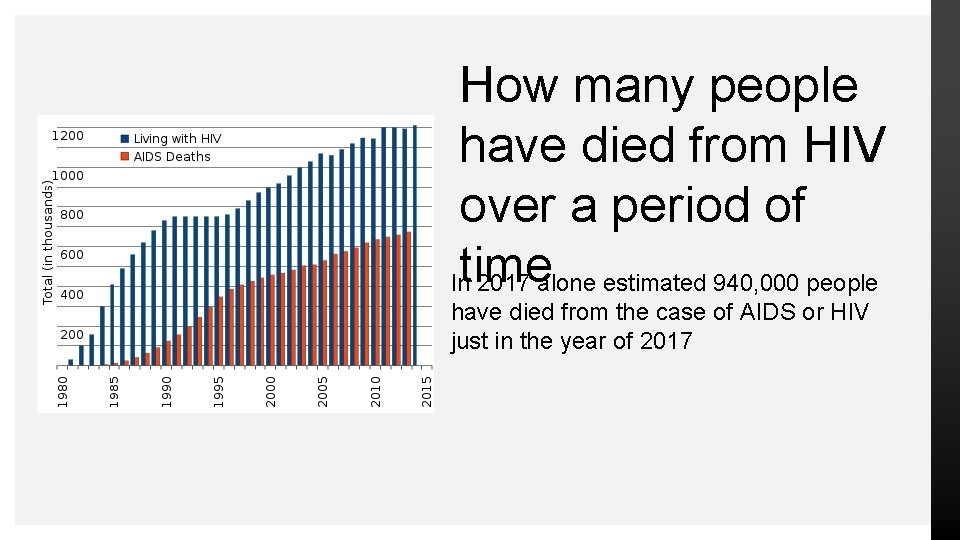 How many people have died from HIV over a period of Intime 2017 alone