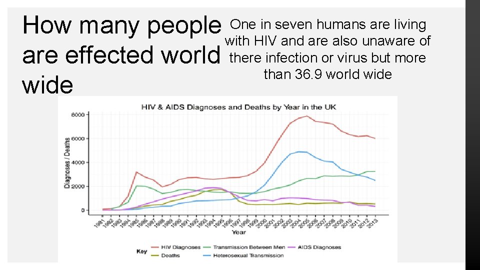 One in seven humans are living How many people with HIV and are also