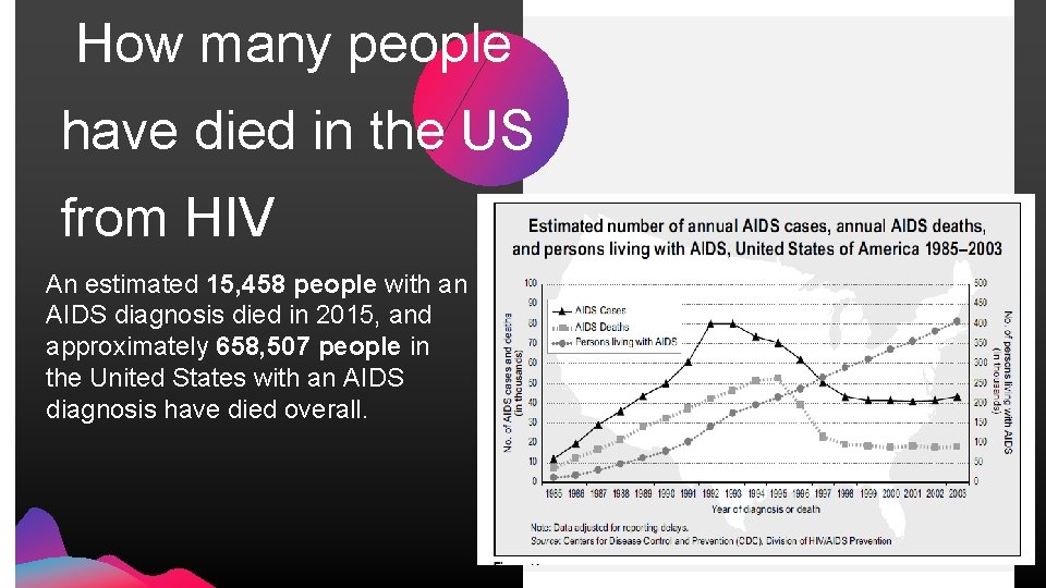 How many people have died in the US from HIV An estimated 15, 458