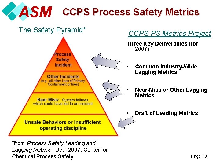ASM CCPS Process Safety Metrics The Safety Pyramid* CCPS PS Metrics Project Three Key