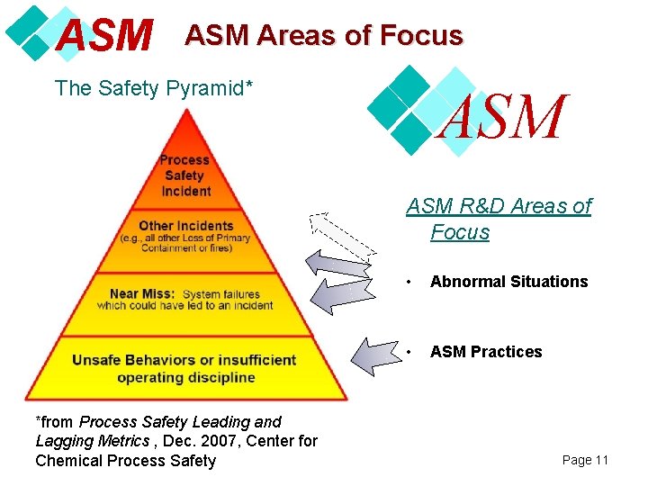 ASM Areas of Focus The Safety Pyramid* ASM R&D Areas of Focus *from Process