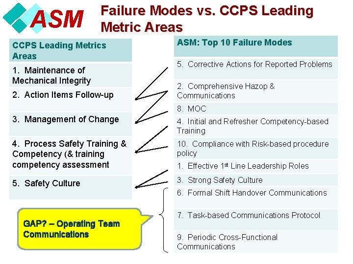 ASM Failure Modes vs. CCPS Leading Metric Areas CCPS Leading Metrics Areas 1. Maintenance