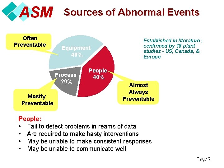 ASM Often Preventable Sources of Abnormal Events Equipment 40% Process 20% Mostly Preventable Established
