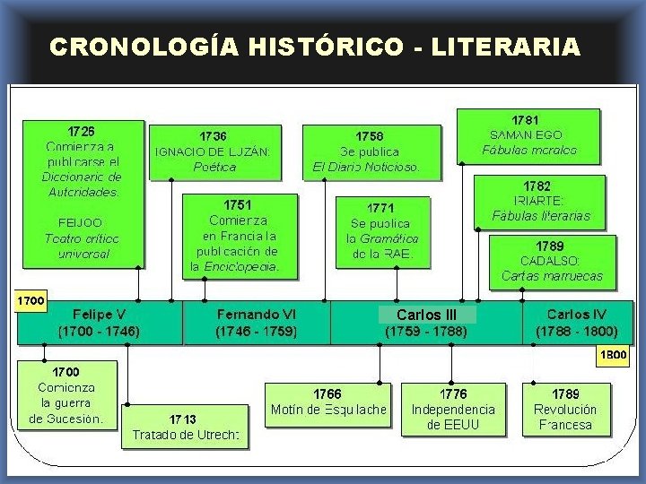 CRONOLOGÍA HISTÓRICO - LITERARIA Carlos III 