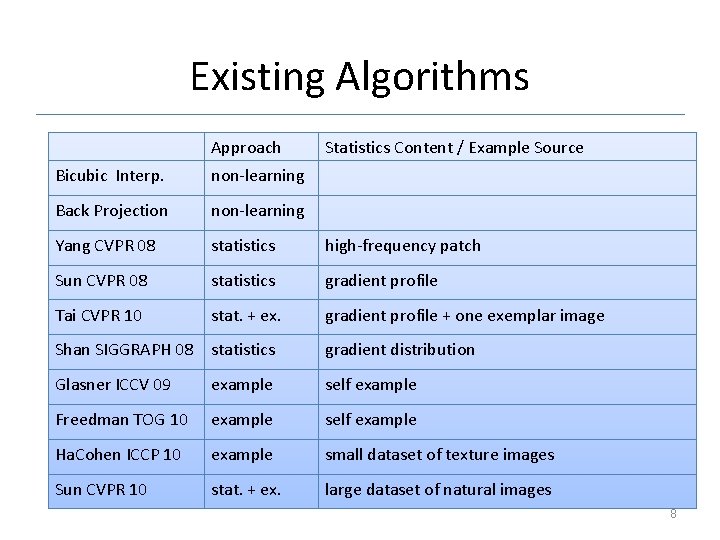 Existing Algorithms Approach Statistics Content / Example Source Bicubic Interp. non-learning Back Projection non-learning