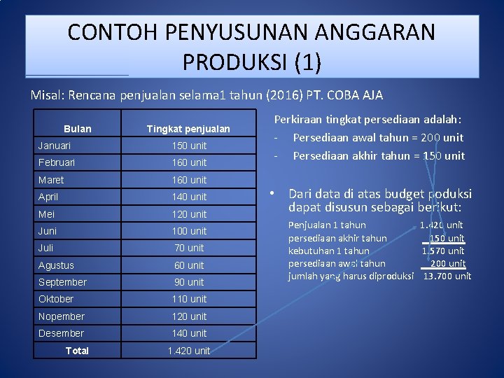 CONTOH PENYUSUNAN ANGGARAN PRODUKSI (1) Misal: Rencana penjualan selama 1 tahun (2016) PT. COBA CONTOH PENYUSUNAN ANGGARAN PRODUKSI (1) Misal: Rencana penjualan selama 1 tahun (2016) PT. COBA