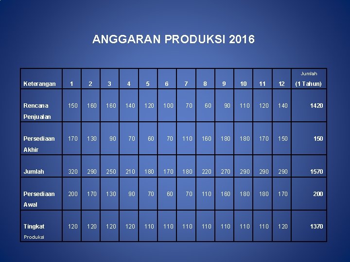 ANGGARAN PRODUKSI 2016 Jumlah Keterangan 1 2 3 4 5 6 150 160 140