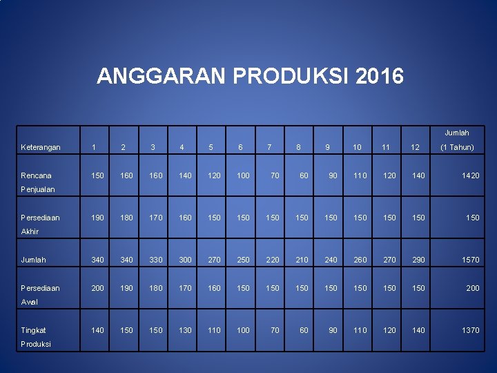 ANGGARAN PRODUKSI 2016 Jumlah Keterangan 1 2 3 4 5 6 7 8 Rencana