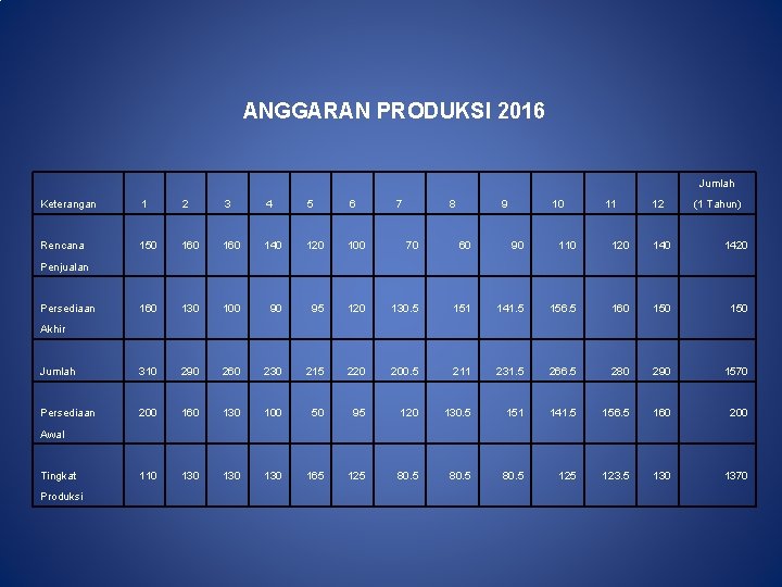 ANGGARAN PRODUKSI 2016 Jumlah Keterangan 1 2 3 4 5 6 7 8 9