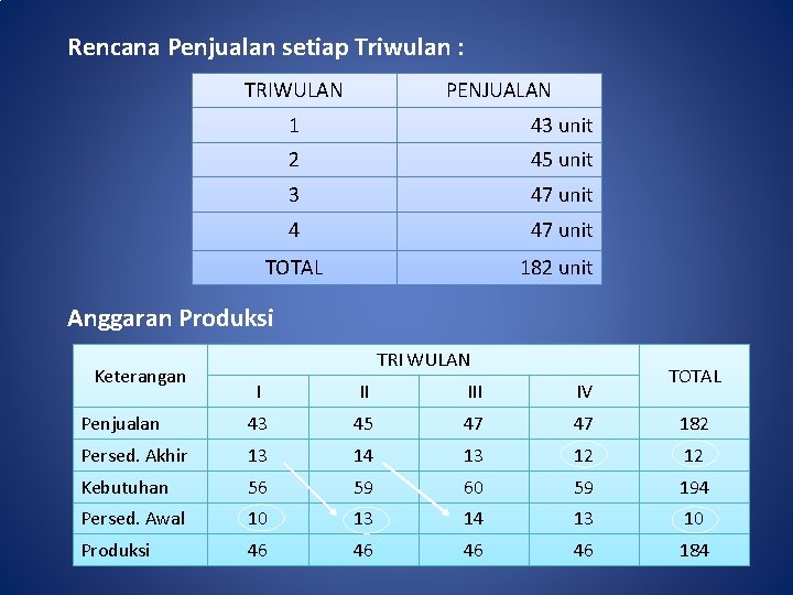 Rencana Penjualan setiap Triwulan : TRIWULAN PENJUALAN 1 43 unit 2 45 unit 3