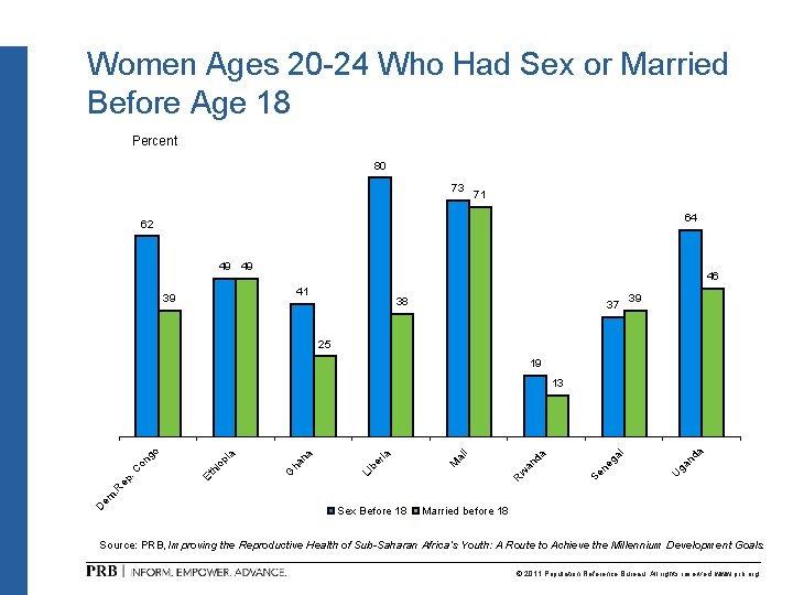 Women Ages 20 -24 Who Had Sex or Married Before Age 18 Percent 80