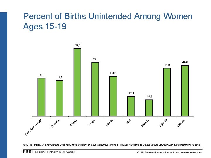 Percent of Births Unintended Among Women Ages 15 -19 58, 8 46, 8 44,