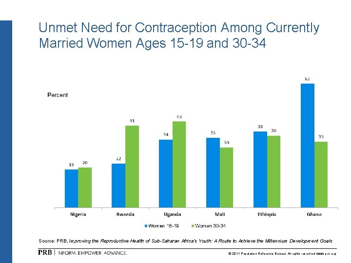 Unmet Need for Contraception Among Currently Married Women Ages 15 -19 and 30 -34