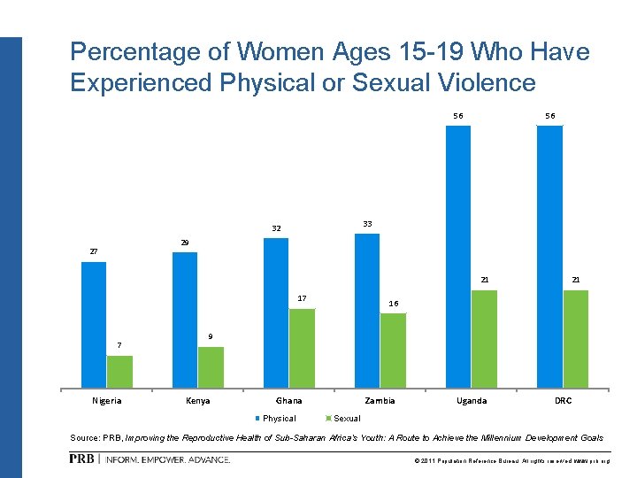 Percentage of Women Ages 15 -19 Who Have Experienced Physical or Sexual Violence 56