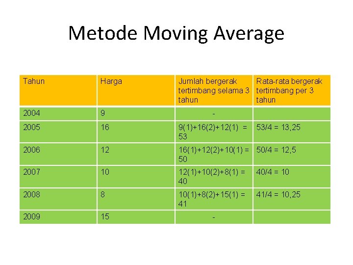 Metode Moving Average Tahun Harga Jumlah bergerak Rata-rata bergerak tertimbang selama 3 tertimbang per