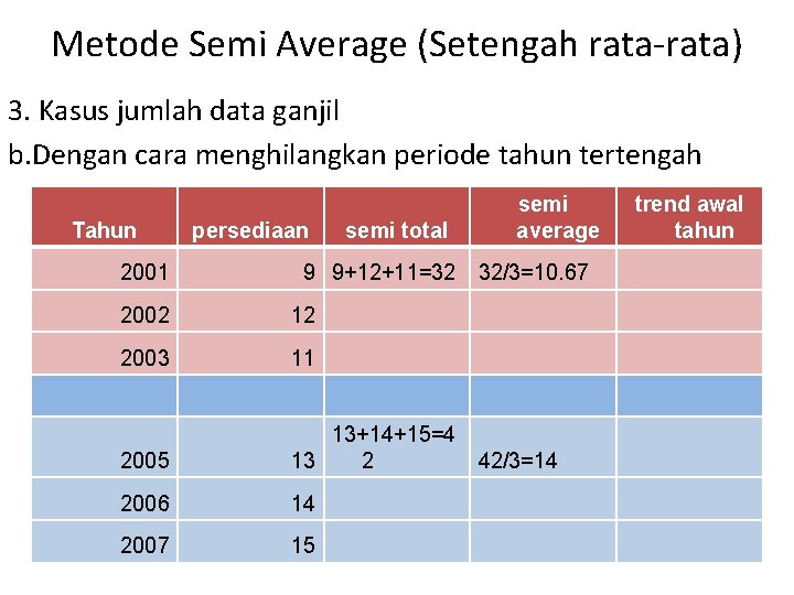 Metode Semi Average (Setengah rata-rata) 3. Kasus jumlah data ganjil b. Dengan cara menghilangkan