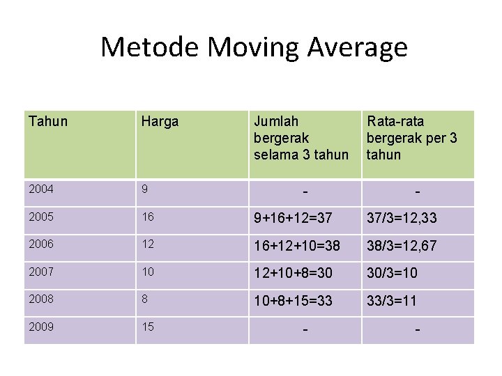 Metode Moving Average Tahun Harga Jumlah bergerak selama 3 tahun 2004 9 2005 16