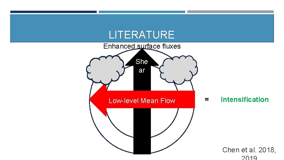 LITERATURE Enhanced surface fluxes She ar Low-level Mean Flow = Intensification Chen et al.