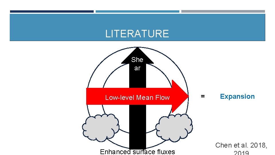 MOTIVATION Shea r LITERATURE She ar Low-level Mean Flow Enhanced surface fluxes = Expansion