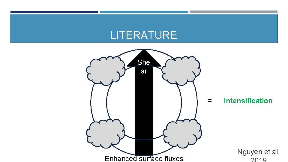 MOTIVATION LITERATURE She ar = Enhanced surface fluxes Intensification Nguyen et al. 