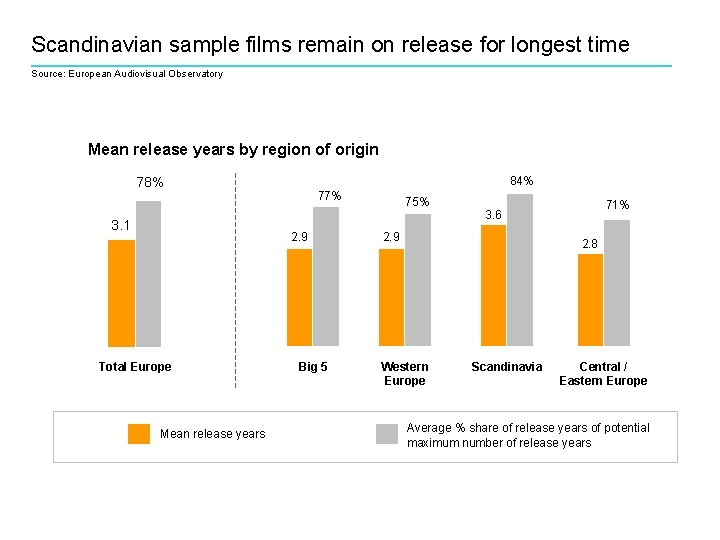Scandinavian sample films remain on release for longest time Source: European Audiovisual Observatory Mean