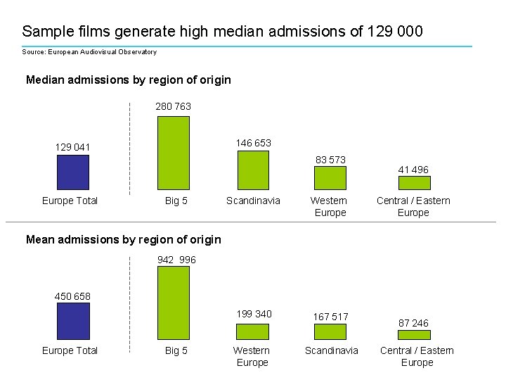 Sample films generate high median admissions of 129 000 Source: European Audiovisual Observatory Median