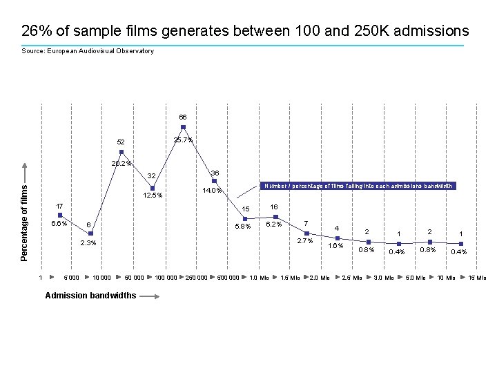 26% of sample films generates between 100 and 250 K admissions Source: European Audiovisual