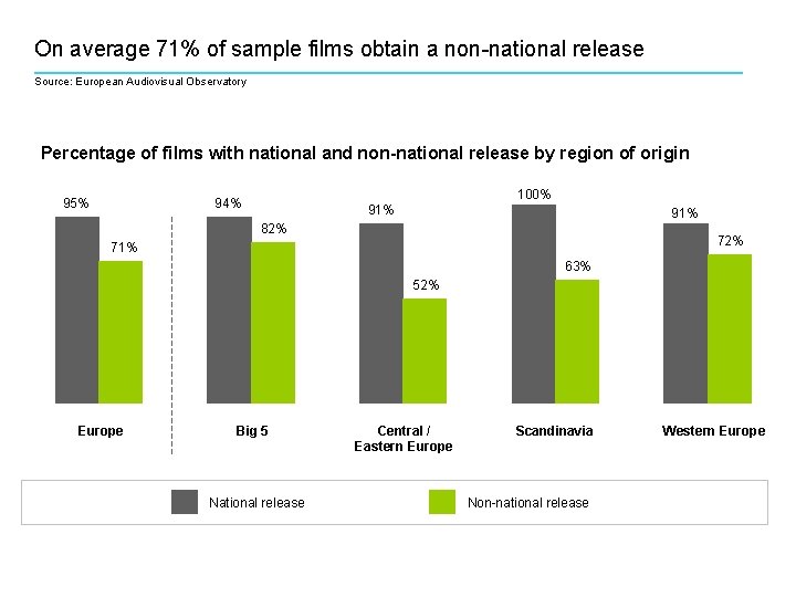 On average 71% of sample films obtain a non-national release Source: European Audiovisual Observatory