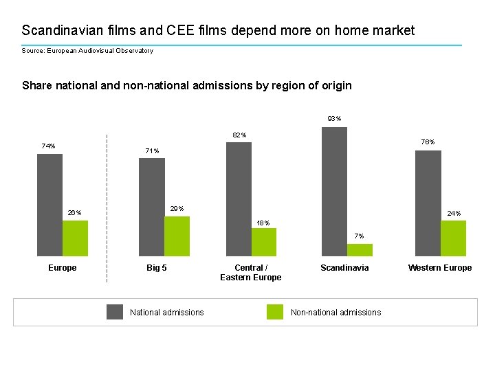 Scandinavian films and CEE films depend more on home market Source: European Audiovisual Observatory