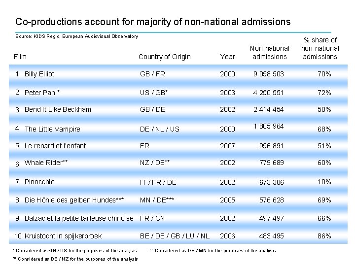 Co-productions account for majority of non-national admissions Source: KIDS Regio, European Audiovisual Observatory %